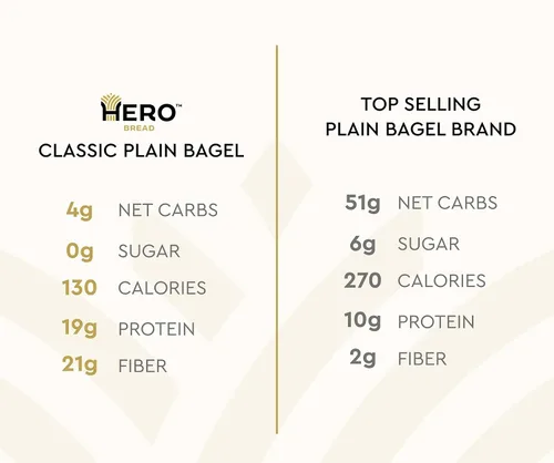 Vista 4 de Hero Classic Plain Bagel - 4 g de carbohidratos netos, 19 g de proteína, alta fibra, 130 calorías por porción (10 bagels, 2 paquetes de 5)