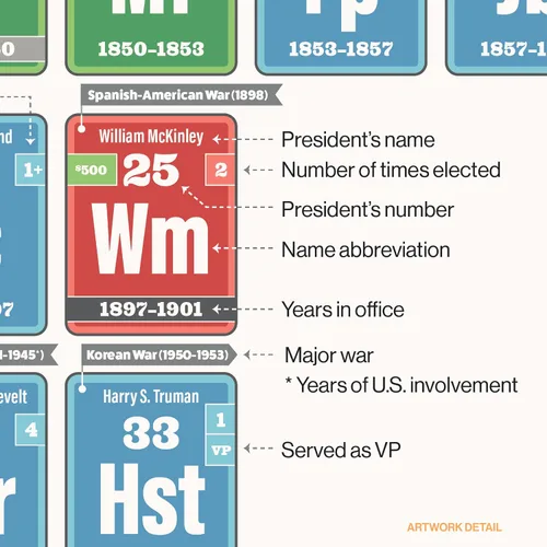 Vista 5 de Paquete de póster de Presidentes y Colegios Electorales Juego de 2 carteles Actualizado con la última información presidencial Ideal
