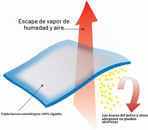Vista 3 de National Allergy Protector de almohada 100% algodón con cremallera, tamaño estándar, blanco, paquete de 2, 300 hilos, funda de almohada