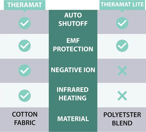 Vista 7 de Protector de colchón con 99 % de bloqueo EMF. Calor infrarrojo lejano e iones negativos con 8 ajustes de calor y apagado automático por Shield Life.
