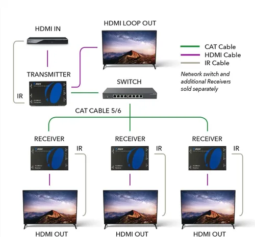 Vista 4 de OREI Extensor HDMI sobre Cat6 330 pies - 1080p sobre IP, bucle, IR