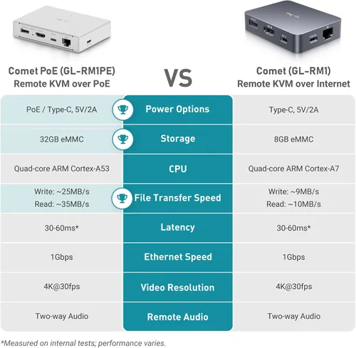 Vista 6 de GL.iNet Comet PoE (GL-RM1PE) Control Remoto KVM a Través de Internet - Opción de Doble Alimentación PoE/Type - C 4K@30Hz, 32GB EMMC, Soporte