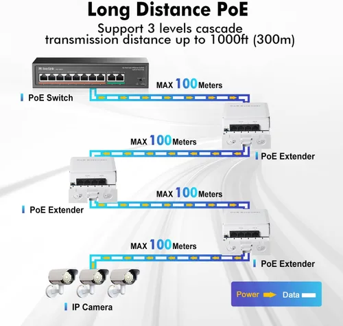 Vista 4 de MokerLink Extensor PoE de 4 puertos para exteriores, IEEE 802.3 af/at PoE repetidor, 10/100 Mbps, 1 PoE en 3 salidas PoE, interruptor de paso POE