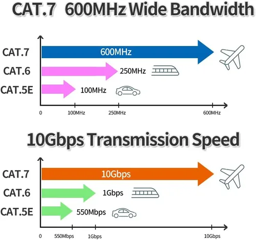 Vista 7 de Cable Ethernet Cat7 de 3 pies, Cat7 3 pies, 15 pies, 25 pies, 50 pies, 100 pies, 125 pies, 150 pies, 175 pies, 200 pies, 225 pies, 300 pies, 330