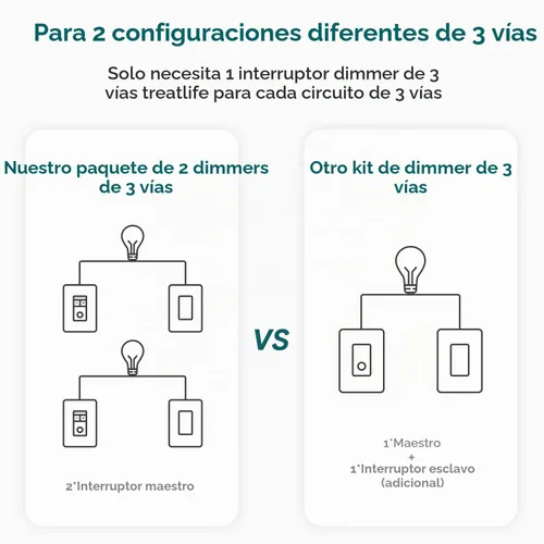 Vista 3 de TREATLIFE Interruptor inteligente regulable de 3 vías, interruptor inteligente compatible con Alexa y Asistente de Google, interruptor de luz WiFi