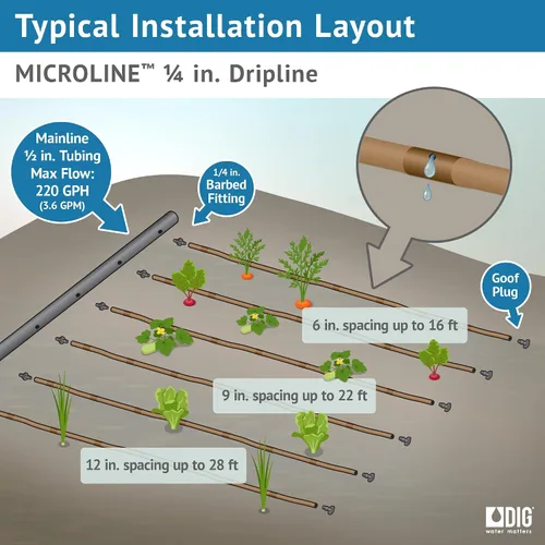 Vista 2 de DIG ML-112B ¼" 100' MICROLINE™ Dripline, 12" doble salida emisor espaciado, tubo resistente a los rayos UV para riego eficiente Ideal para camas