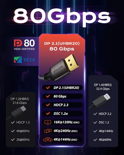 Vista 5 de Stouchi - Cable DisplayPort 2.1 certificado VESA 1.5 pies, 80Gbps UHBR20 [16K 8K 4K@540Hz] Cable DP corto, compatible con FreeSync G-Sync, DSC 1.2a