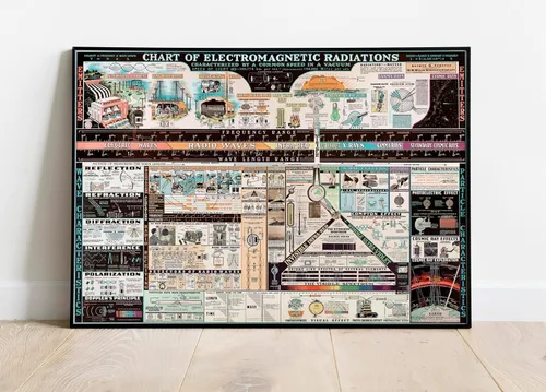 Vista 6 de ArtCantHurtU Tabla de física de espectro electromagnético, 16"x23" sin marco Referencia educativa ilustra longitudes de onda, frecuencias