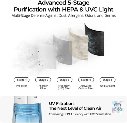 Vista 3 de CUCKOO Purificador de aire True HEPA para habitaciones grandes de hasta 2,256 pies cuadrados, filtro avanzado de 5 etapas con luz UV-C y carbón