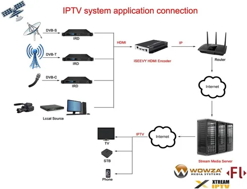 Vista 5 de ISEEVY H.265 H.264 4K 1080P HDMI codificador de vídeo con soporte de bucle RTMP RTMPS SRT RTSP UDP Protocolos HTTP