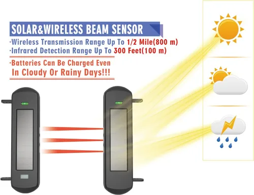 Vista 3 de HTZSAFE Sistema de Alarma Solar Inalámbrico para Entrada de Vehículos - Rango de Transmisión de 1/2 Milla de Largo - Rango de Sensor de 300 Pies