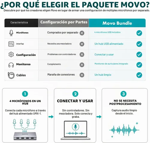 Vista 4 de Movo - Paquete de equipo de podcast USB para 4 personas, 4 micrófonos de condensador, Hub y estuche Negro