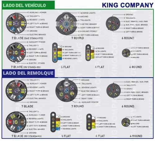 Vista 9 de Spurtar Enchufe de remolque de 7 pines redondo de 7 vías, estilo RV, hoja plana, arnés de cableado de luz de remolque, conector de repuesto