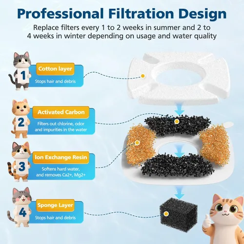 Vista 5 de Paquete de 32 filtros de fuente para mascotas para Veken 95oz/2.8L, 67oz, 85oz, 135oz fuentes de agua para perros y gatos, incluye 16 piezas