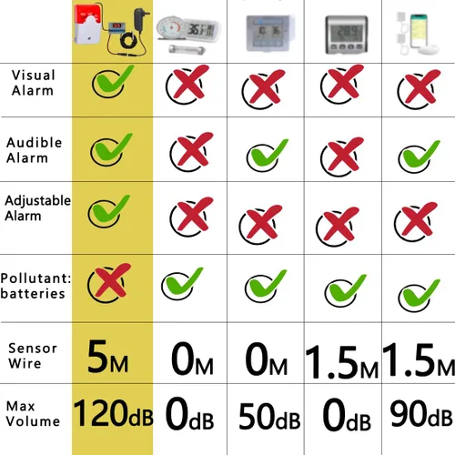 Vista 2 de Monitor de temperatura alta/baja de 12 V, sensor de temperatura con sonda impermeable de 5M, alarma de congelador audible/visual ajustable de 0 ~
