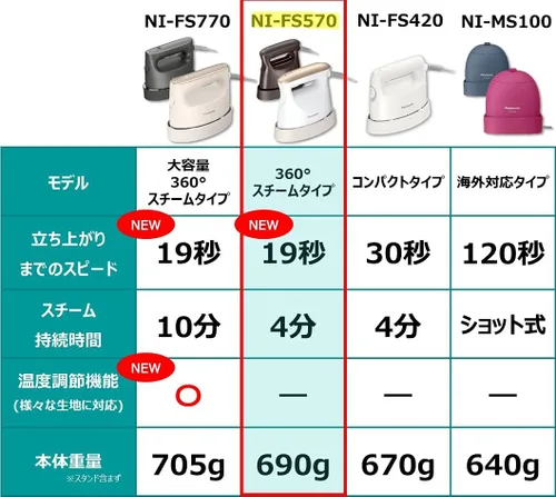 Vista 7 de Panasonic NI-FS570-PN Vaporizador para ropa Modelo de vapor 360 ° oro rosa 100V