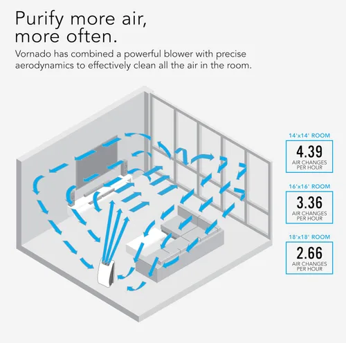 Vista 4 de Vornado Purificador de aire AC550 con filtro HEPA verdadero, captura alérgenos, humo, olores, polen, polvo, caspa de mascotas