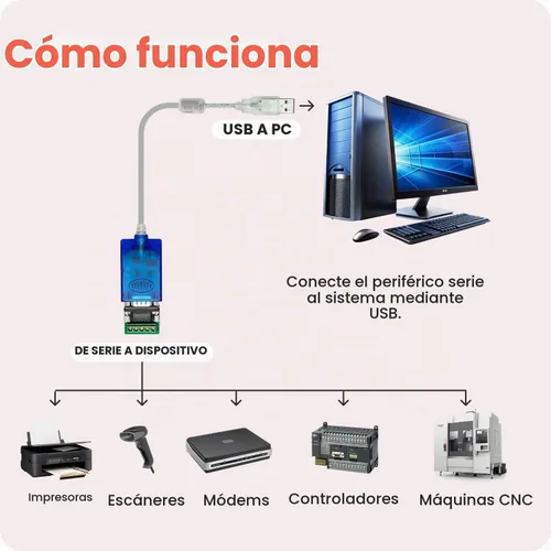 Vista 4 de Gearmo Adaptador RS485 a USB con indicadores LED, chipset FTDI, placa terminal, protección ESD, compatible con Windows 11, Linux, MacOS X