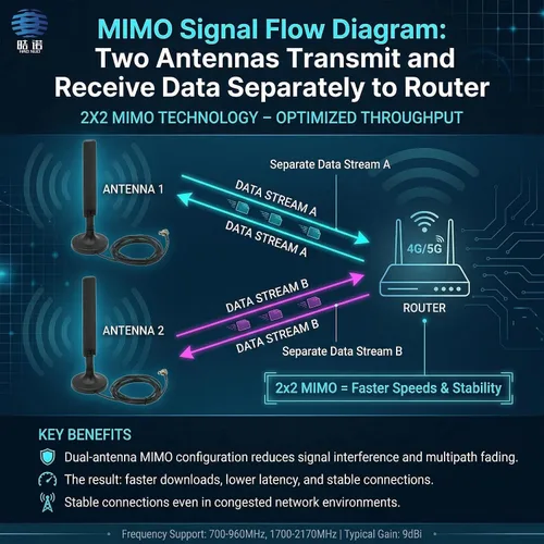 Vista 4 de 10dBi 5G 4G LTE Antena TS9 Magnética Paquete de 2 MIMO para Nighthawk M6 M5