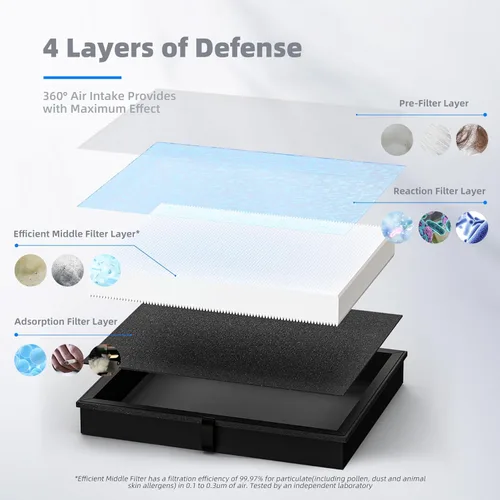 Vista 6 de AROEVE MK04 Filtro de aire adecuado para MK04 para polvo, caspa de mascotas, humo, polen para dormitorio y oficina, versión estándar
