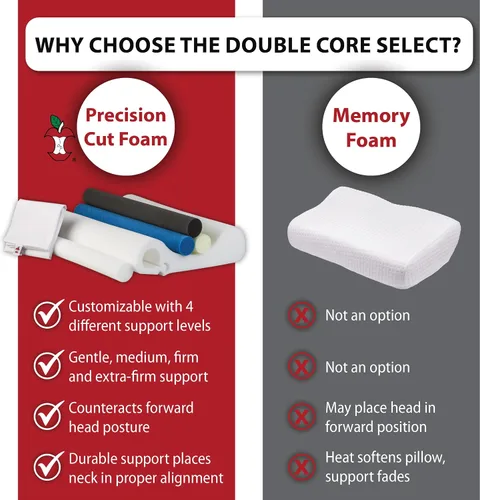 Vista 6 de Core Products Almohada cervical de doble núcleo seleccionada, soporte ortopédico para el cuello con 4 rollos ajustables para aliviar el dolor