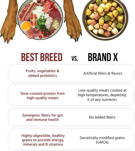 Vista 7 de Best Breed Dieta para perros de raza grande fabricada en Estados Unidos [alimento seco natural para perros] – 4 libras.