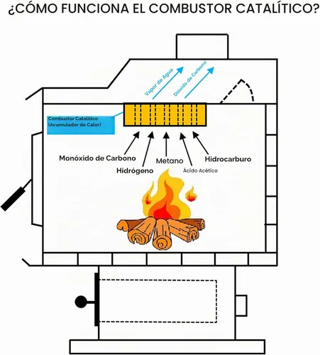 Vista 6 de Protalwell Combustor catalítico para estufa de leña, reemplazo de combustión catalítica de cerámica redonda de 6 pulgadas para estufas de leña