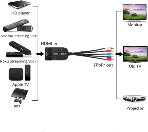 Vista 5 de Convertidor YPbPr HDMI a Macho Escalador, Adaptador HDMI a Video Ypbpr, Convertidor de Componentes HDMI a Escalador con Cable YPBPR Adaptador