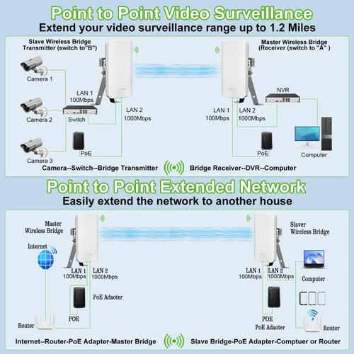 Vista 8 de Puente inalámbrico, puente WiFi, extensor WiFi, Prubovi 5.8G CPE al aire libre acceso punto a punto de largo alcance con antena de alta ganancia