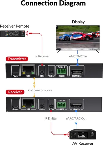 Vista 5 de Extensor de audio eARC de acceso AV de 330 pies, envía Dolby Atmos desde TV a receptor a través de Cat5e/6, compatible con ARC, control IR/CEC