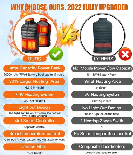 Vista 7 de Men's Heated Vest with 20000mAh Battery Pack 7.4V,Lightweight Rechargeable Electric Heated Apparel for women