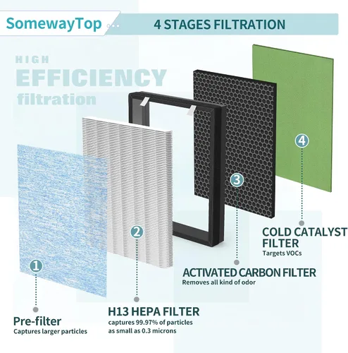 Vista 3 de HSP002 Filtro de repuesto compatible con filtros de aire HSP002, filtro de aire de filtración de etapa 4 en 1 para habitación grande y hogar, 2 2