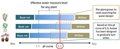Vista 6 de Sustee Aquameter, juego de 4, sensor de humedad del suelo para plantas, (verde, pequeño)