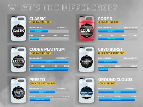 Vista 9 de Master FX Code 6 Fog Juice - Líquido a base de agua extremadamente duradero, de alto rendimiento, inodoro para máquinas de niebla de 400 a 1500 W