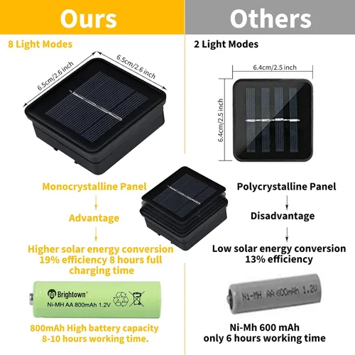 Vista 8 de Guirnalda de luces solares de libélula para exteriores, 20.8 pies, 30 luces LED impermeables con energía solar, 8 modos de luces decorativas