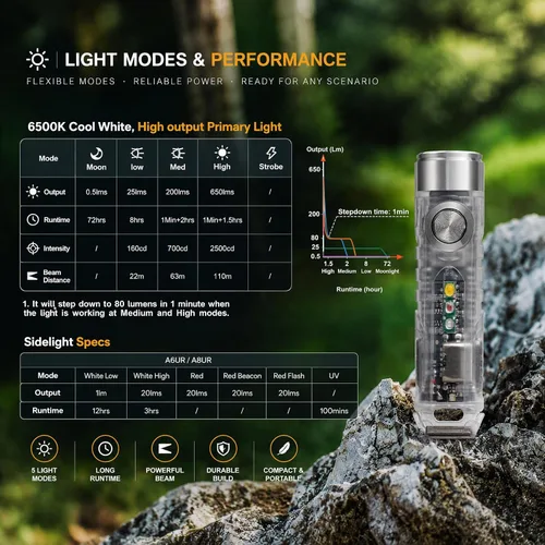 Vista 7 de RovyVon Linterna EDC USB-C Aurora A8 de 4ta generación, LED 6500K máximo 650 lúmenes, luz de llavero de encendido momentáneo con clip/base