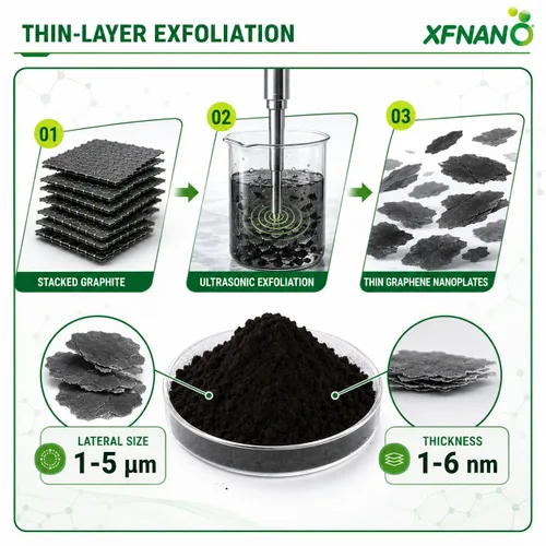 Vista 2 de Nanoplaquetas de grafeno fino industrial, 99% de carbono, 1-6 nm