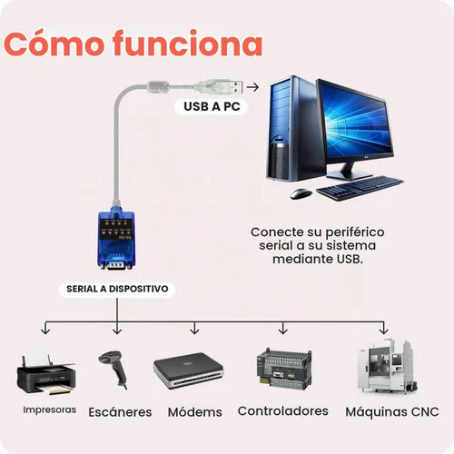 Vista 4 de Gearmo Adaptador USB a serie RS-232 - Chipset FTDI original, luces indicadoras LED de doble color, Plug & Play, utiliza dispositivos seriales DB9