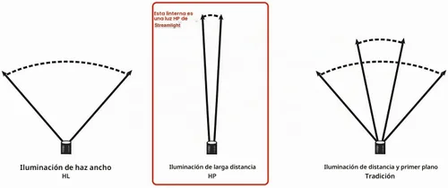Vista 5 de Linterna LED Streamlight Stinger HPL con 120V AC/12V DC cargadores rápidos