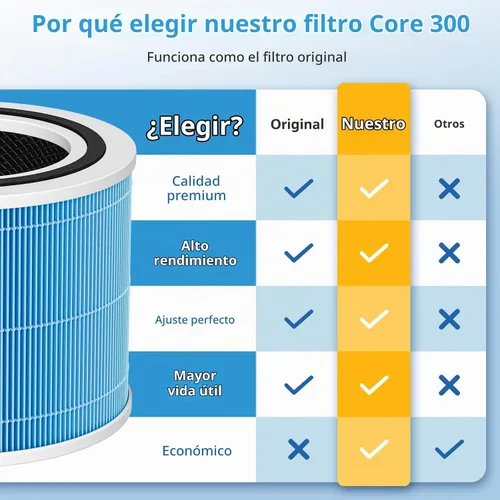 Vista 4 de Core 300 Smoke Remover Replacement Filter for LEVOIT Core 300-P Core 300S-P Azul