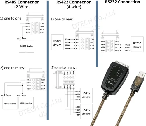 Vista 6 de DTECH Adaptador USB a serie RS422 RS485 R232 a cable USB (interfaz 3 en 1) soporta CC 5V con placa de ruptura luces LED para dispositivos de control