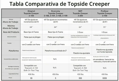 Vista 7 de Traxion 3-700 ProGear Creeper Plegable Superior para Motor Automotriz Grande