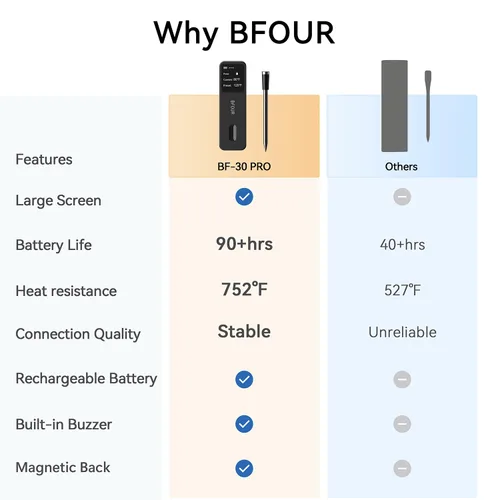 Vista 9 de BFOUR Termómetro de Carne Digital Inalámbrico con Amplificador LCD, Termómetro Bluetooth para Cocinar Alimentos con Aplicación Inteligente, Alcance