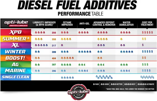 Vista 4 de Opti-Lube ADITIVO de combustible diesel anti-gel de invierno: botellas de 4oz (paquete de 8)