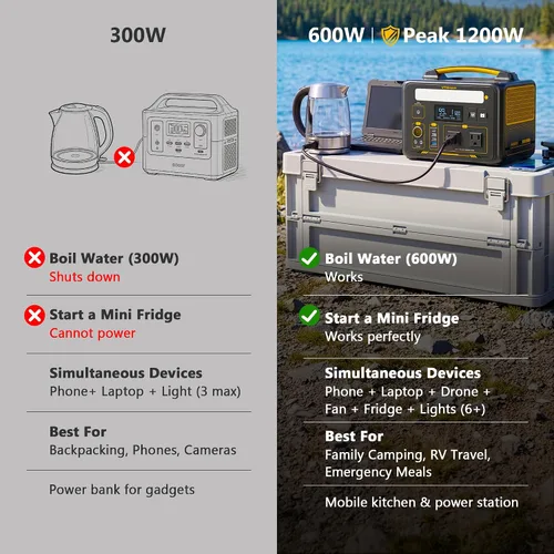 Vista 5 de VTOMAN Jump 600X Estación de Energía Portátil 600W, Generador Solar 299Wh Estación de Energía con Batería LiFePO4 con Arranque Rápido