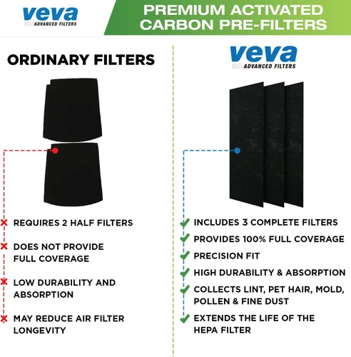 Vista 6 de VEVA Filtro HEPA de repuesto compatible con purificador de aire Hamilton Beach 04383, 04384, 04386, paquete de 3 filtros HEPA con 3 prefiltros