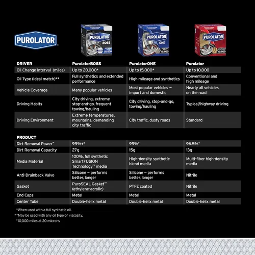 Vista 5 de Purolator PL41524 PurolatorONE Filtro de aceite avanzado de cartucho de protección del motor compatible con Maserati Ghibli 2014-2024 y Maserati