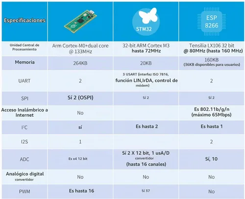 Vista 5 de 2 piezas de placa de desarrollo Raspberry Pi Pico, microcontrolador Raspberry Pi RP2040 de doble núcleo ARM Cortex M0+, funcionando hasta 133 MHz
