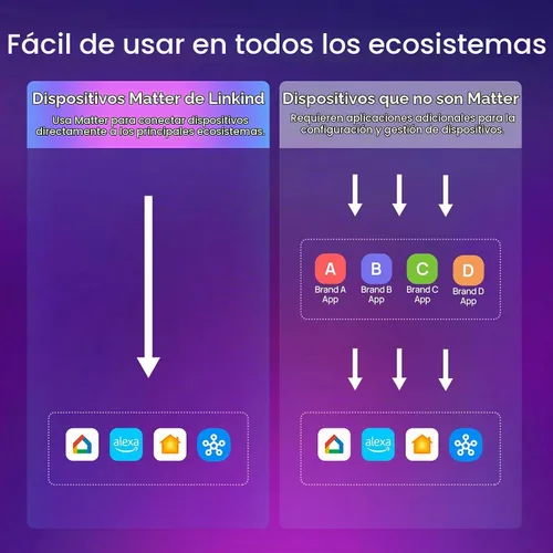 Vista 2 de Linkind Matter - Bombilla inteligente que funciona con Alexa/Apple Home/Google Home, bombillas que cambian de color, sincronización de música