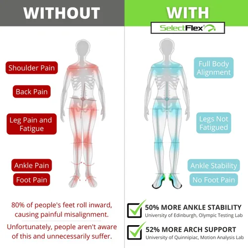 Vista 4 de SelectFlex® Las plantillas ortopédicas ajustables ayudan a una persona con fascitis plantar, neuropatía, pies planos, sobrepronación, dolor de pies